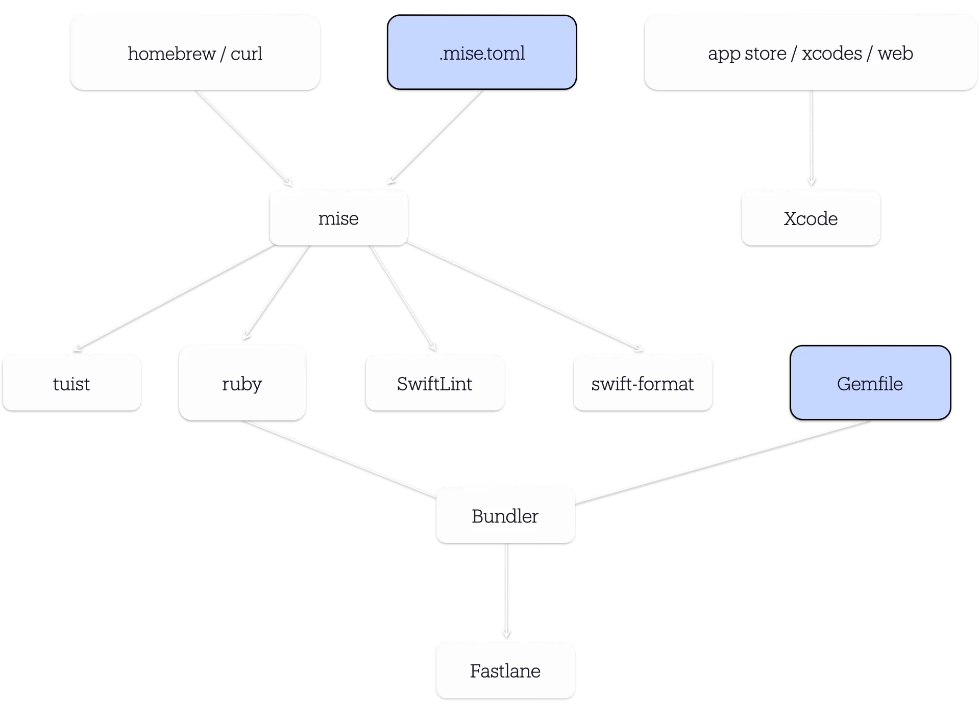 Mise development tools and setup overview